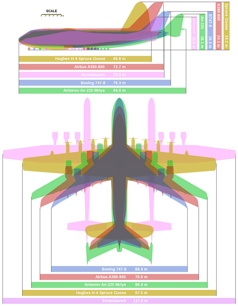 Size comparison between the largest airplanes ever